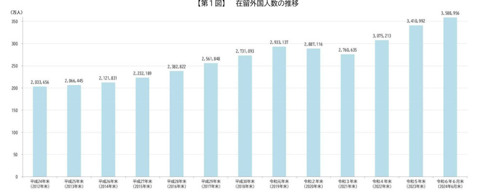 在留外国人数推移